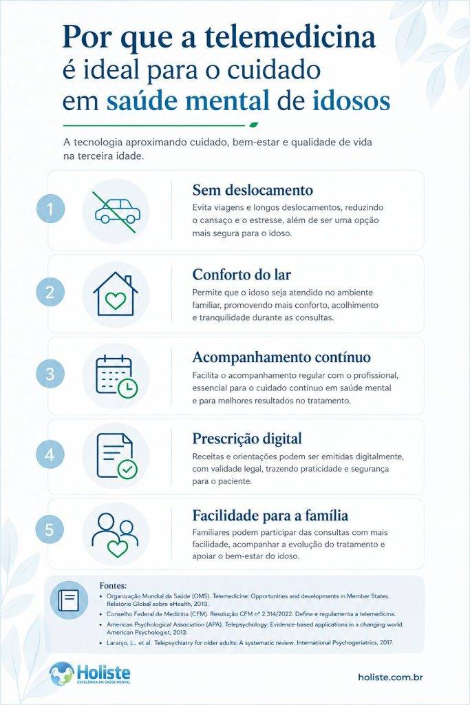 Infográfico sobre a importância e vantagens da telemedicina para idosos