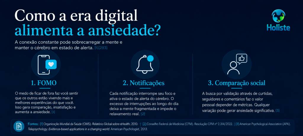 Infográfico sobre impactos da era digital na ansiedade